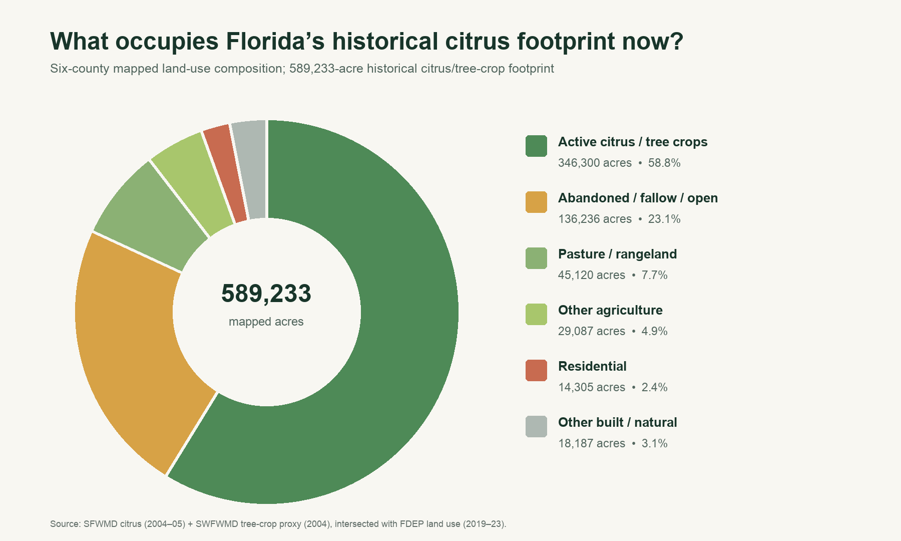 Donut chart: current use of the 589,233-acre historical citrus footprint across six Florida counties — active citrus/tree crops 58.8%, abandoned/fallow/open 23.1%, pasture/rangeland 7.7%, other agriculture 4.9%, residential 2.4%, other built/natural 3.1%